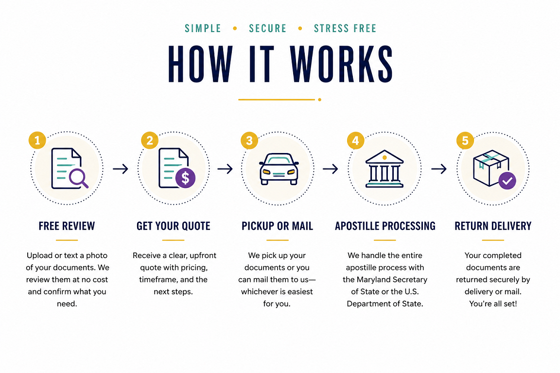 How Maryland Mobile Notary Express apostille process works